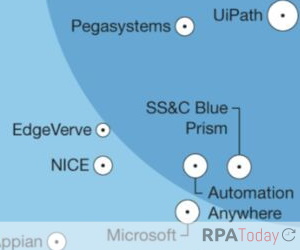 Automation Anywhere, Pegasystems, SS&C Blue Prism and UiPath Named RPA ‘Leaders’ by Forrester